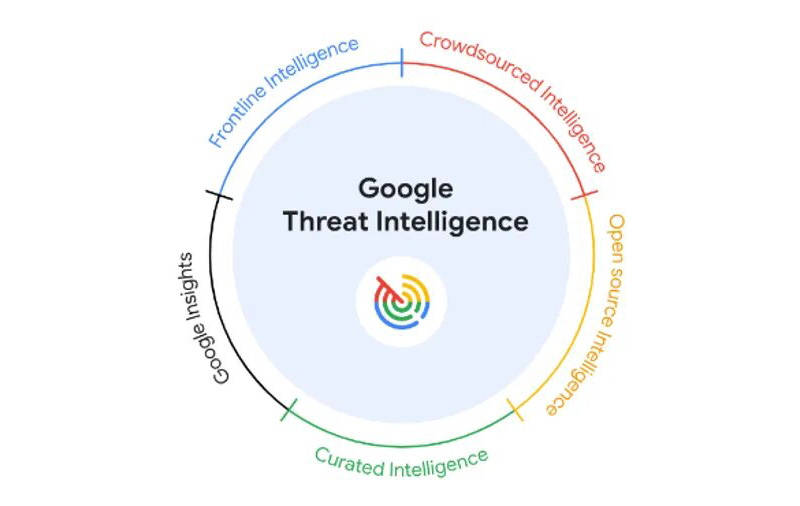 Google создала ИИ-инструмент для быстрого реагирования на киберугрозы